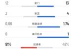 尤文0-0米兰全场数据：射门12-13，射正3-4，控球率51%-49%