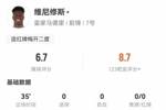 维尼修斯数据：替补35分钟5次被犯规造两红，2次关键传球评分6.7