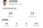 凯尔凯兹本场0射0关键传球 4长传3成功+3对抗3成功 仅获6.3分