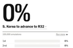 94%&rarr;0%！韩国末轮结束出线概率94%，3天内一路下跌最终小组出局